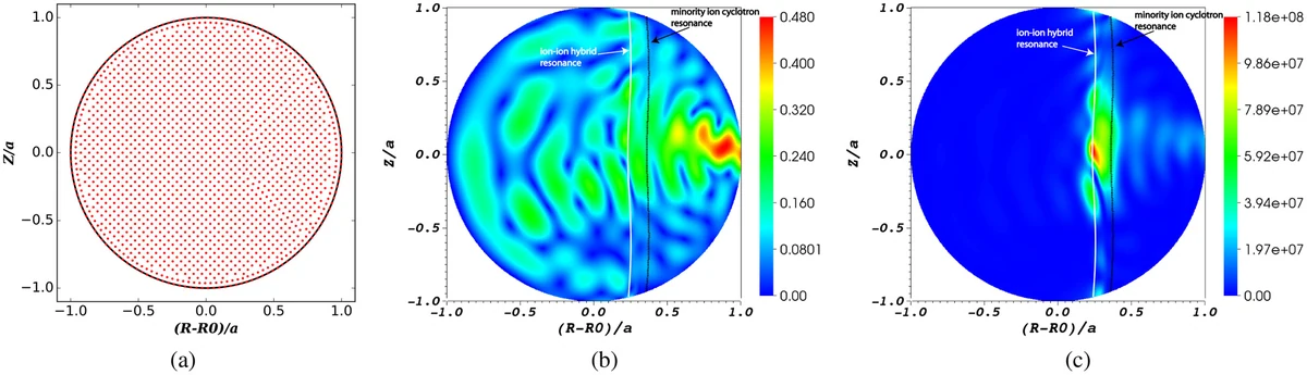 Figure 3: the point cloud, electric-field strength and absorbed power for an ion cyclotron heating example
