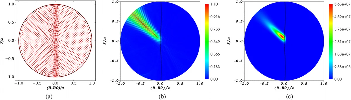Figure 4: the point cloud, a focused electric-field beam and absorbed power for an electron cyclotron heating example