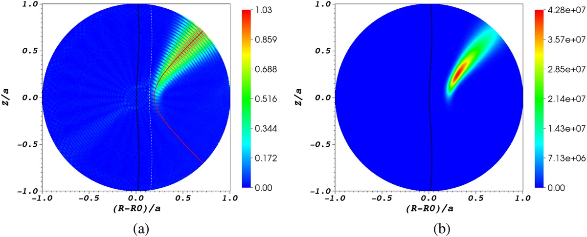 Figure 5: electric-field strength of an outboard-launched X-mode beam reflecting near the cutoff layer, and the absorbed power